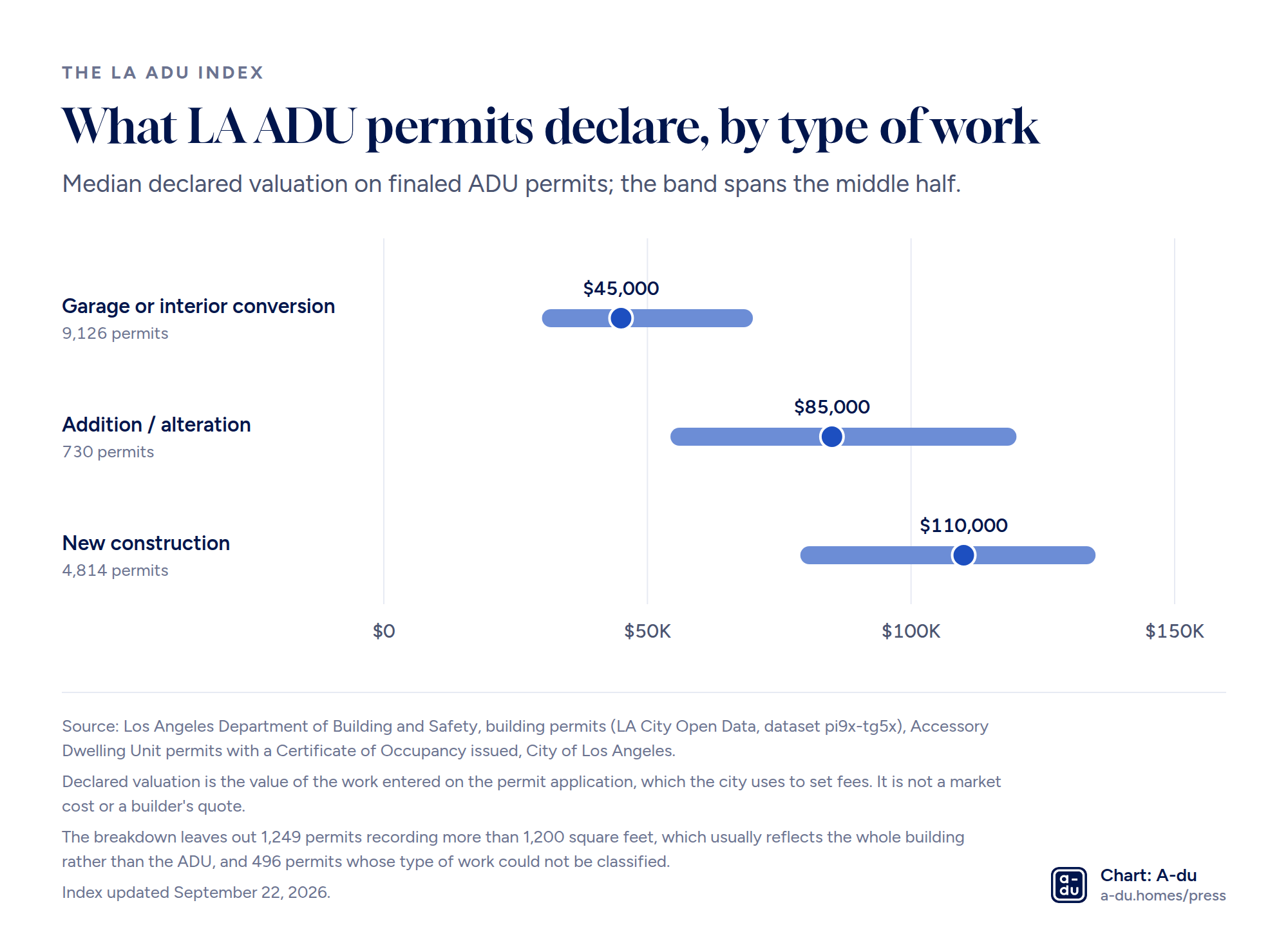Median declared construction valuation on finaled ADU permits in the City of Los Angeles: $45,000 for garage or interior conversion (9,126 permits), $85,000 for addition / alteration (730 permits), $110,000 for new construction (4,814 permits).