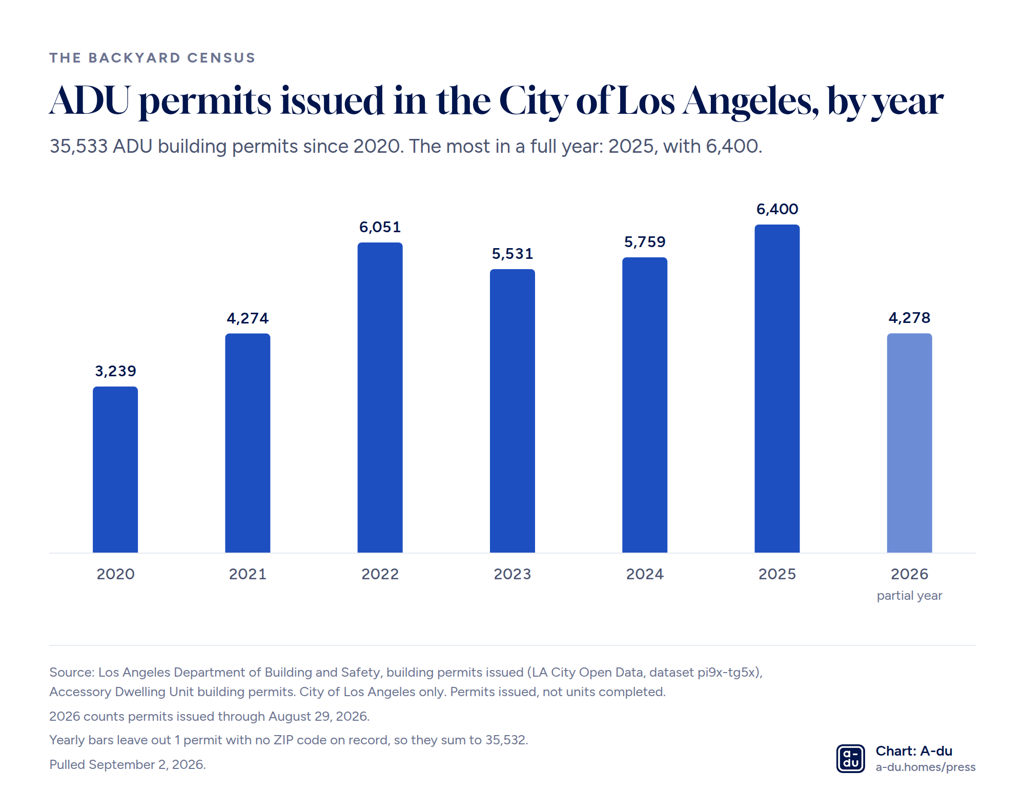 Column chart of ADU building permits issued in the City of Los Angeles by year: 2020, 3,239; 2021, 4,274; 2022, 6,051; 2023, 5,531; 2024, 5,759; 2025, 6,400; 2026 through August 29, 2026, 4,278.