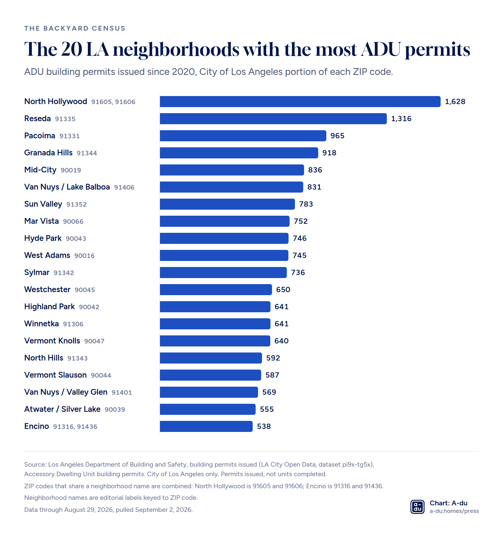 Bar chart of the 20 City of Los Angeles neighborhoods with the most ADU building permits issued since 2020, led by North Hollywood (ZIP codes 91605 and 91606) with 1,628, then Reseda with 1,316, then Pacoima with 965. The full list is in the table below the chart.